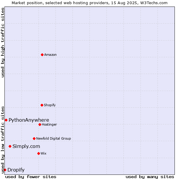 Market position of Simply.com vs. PythonAnywhere vs. Dropify