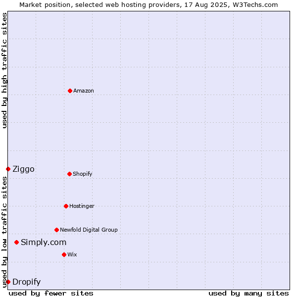 Market position of Simply.com vs. Ziggo vs. Dropify
