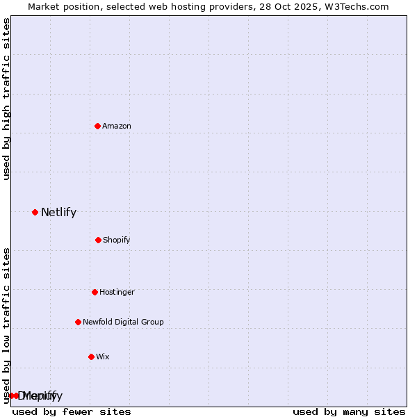 Market position of Netlify vs. Menufy vs. Dropify