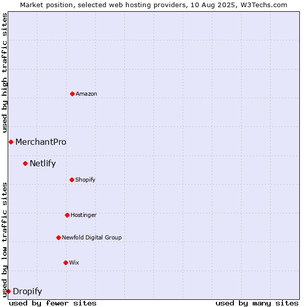 Market position of Netlify vs. MerchantPro vs. Dropify
