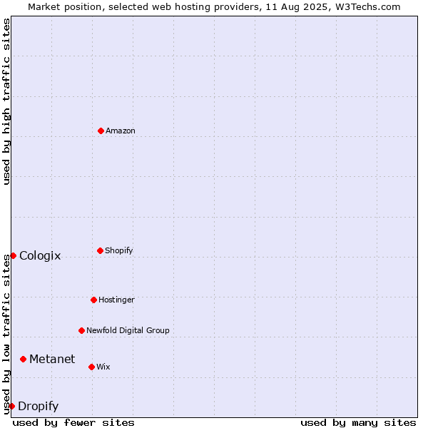 Market position of Metanet vs. Cologix vs. Dropify