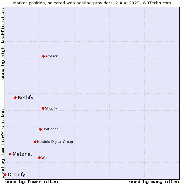 Market position of Netlify vs. Metanet vs. Dropify