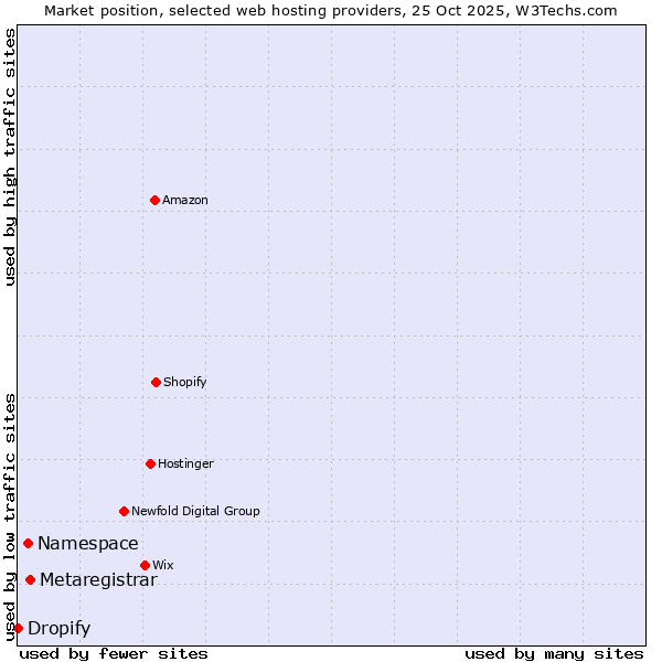Market position of Metaregistrar vs. Namespace vs. Dropify