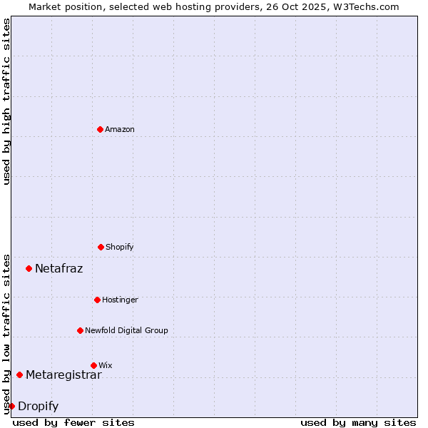 Market position of Netafraz vs. Metaregistrar vs. Dropify