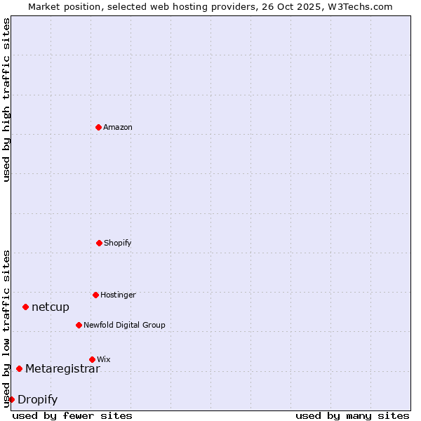 Market position of netcup vs. Metaregistrar vs. Dropify