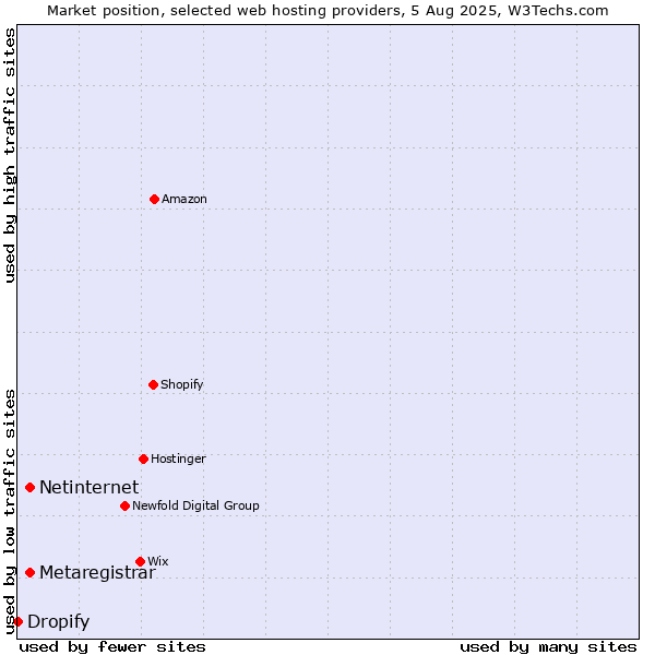 Market position of Netinternet vs. Metaregistrar vs. Dropify