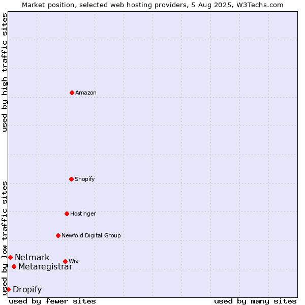 Market position of Metaregistrar vs. Netmark vs. Dropify
