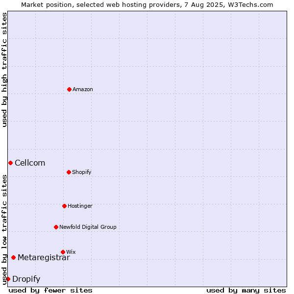 Market position of Metaregistrar vs. Cellcom vs. Dropify