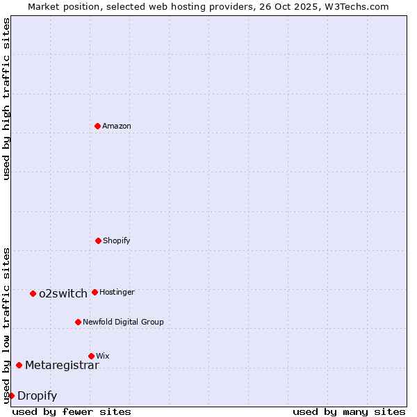 Market position of o2switch vs. Metaregistrar vs. Dropify