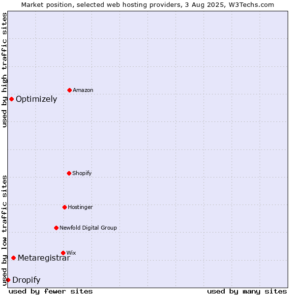 Market position of Metaregistrar vs. Optimizely vs. Dropify
