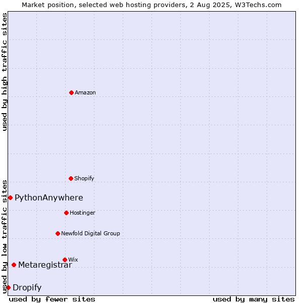 Market position of Metaregistrar vs. PythonAnywhere vs. Dropify