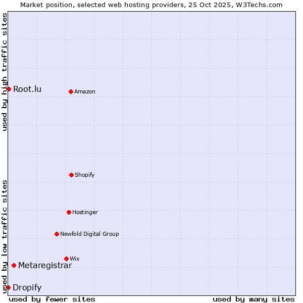 Market position of Metaregistrar vs. Root.lu vs. Dropify