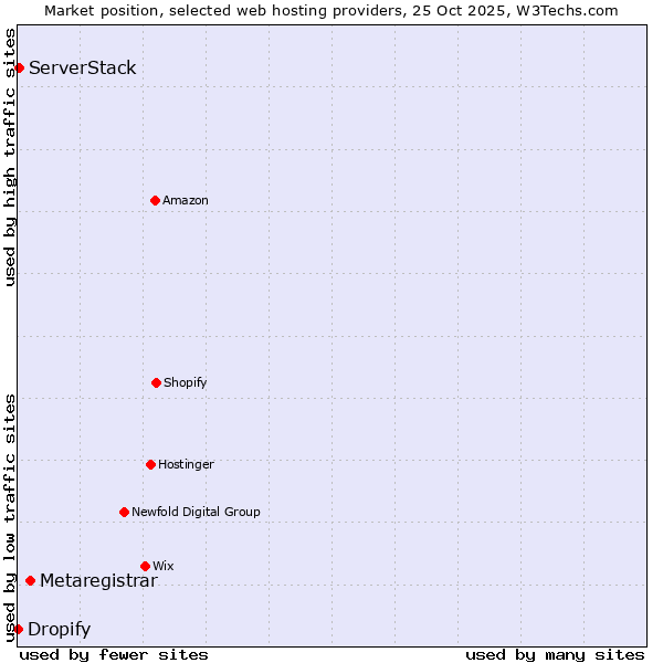 Market position of Metaregistrar vs. ServerStack vs. Dropify