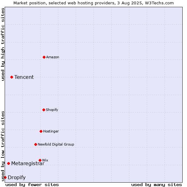 Market position of Tencent vs. Metaregistrar vs. Dropify