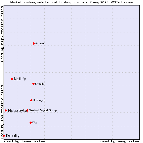 Market position of Netlify vs. Metrabyte vs. Dropify