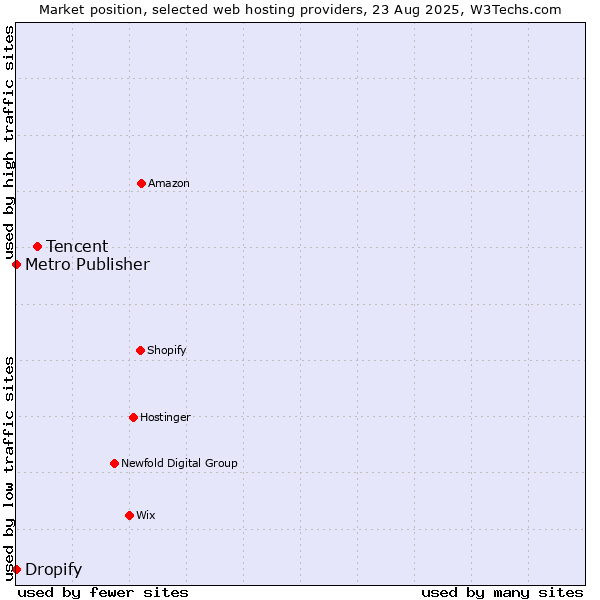 Market position of Tencent vs. Dropify vs. Metro Publisher