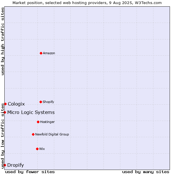 Market position of Cologix vs. Dropify vs. Micro Logic Systems