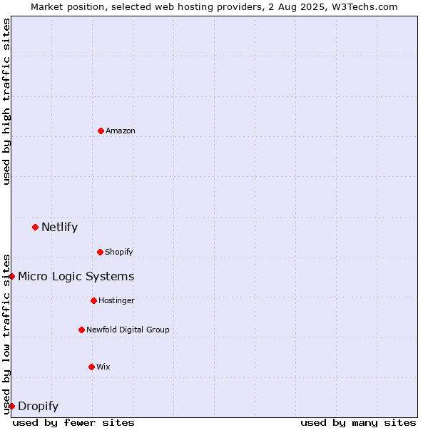Market position of Netlify vs. Dropify vs. Micro Logic Systems