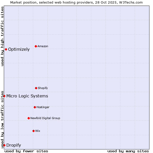 Market position of Optimizely vs. Dropify vs. Micro Logic Systems