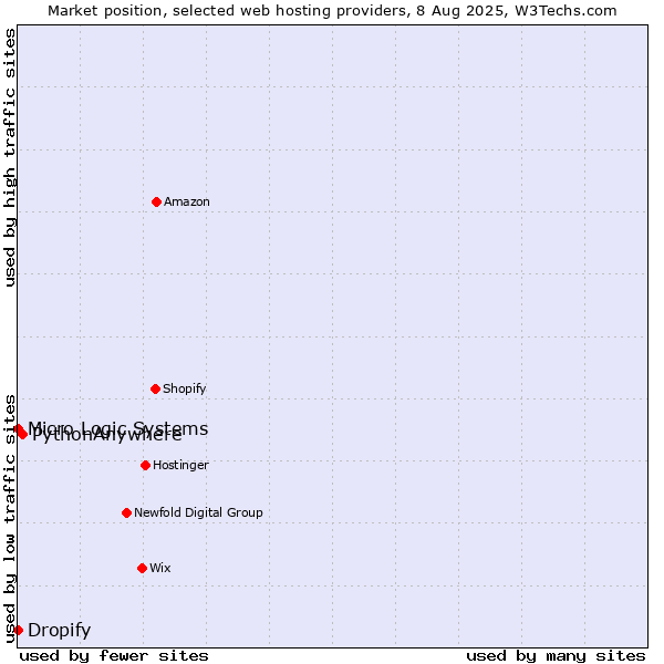 Market position of PythonAnywhere vs. Dropify vs. Micro Logic Systems