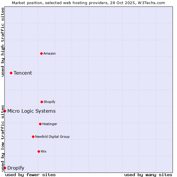 Market position of Tencent vs. Dropify vs. Micro Logic Systems