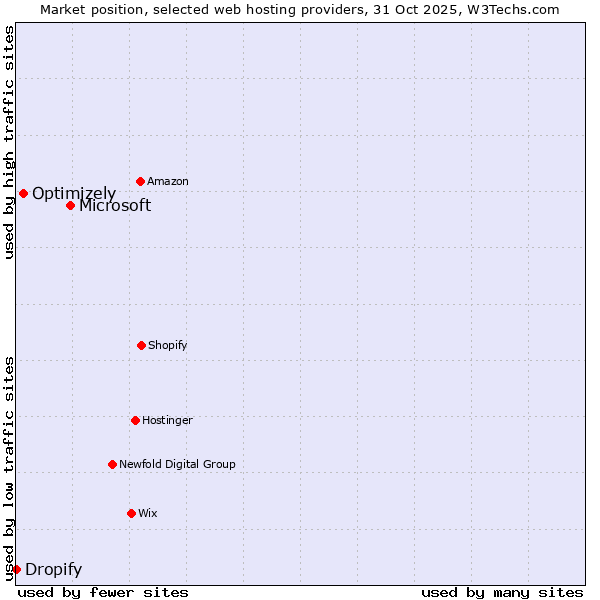 Market position of Microsoft vs. Optimizely vs. Dropify