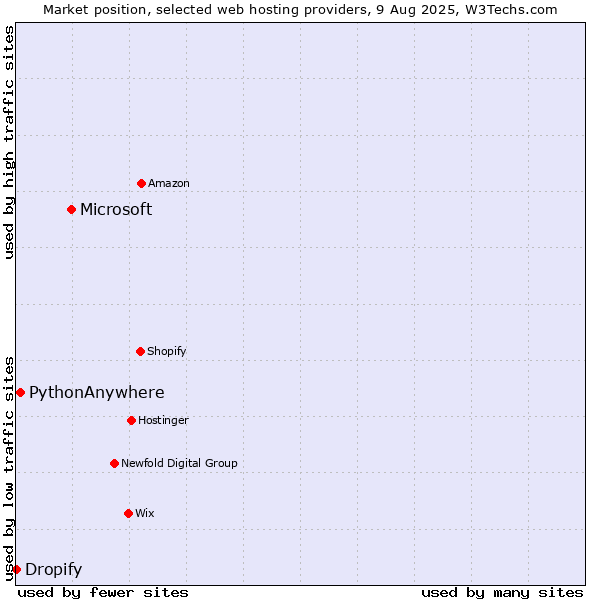 Market position of Microsoft vs. PythonAnywhere vs. Dropify
