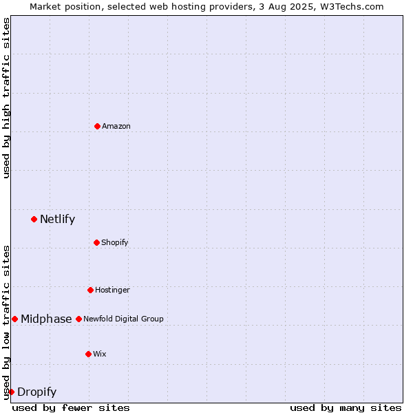Market position of Netlify vs. Midphase vs. Dropify