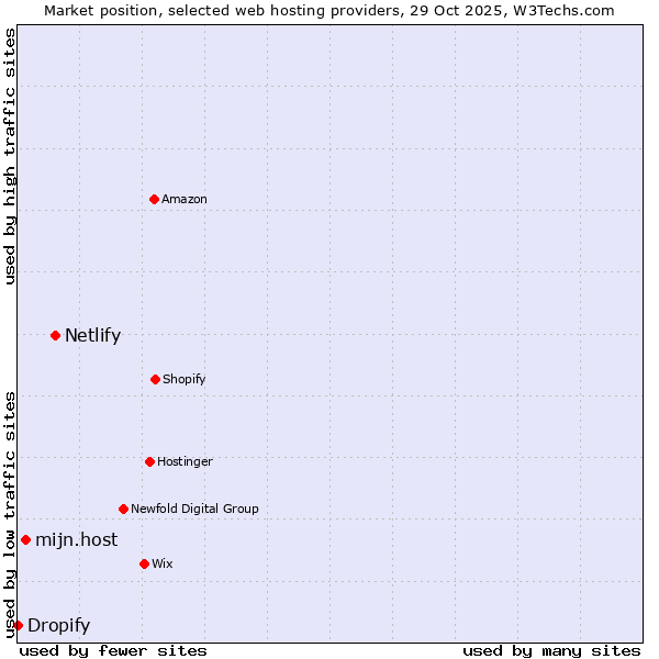 Market position of Netlify vs. mijn.host vs. Dropify