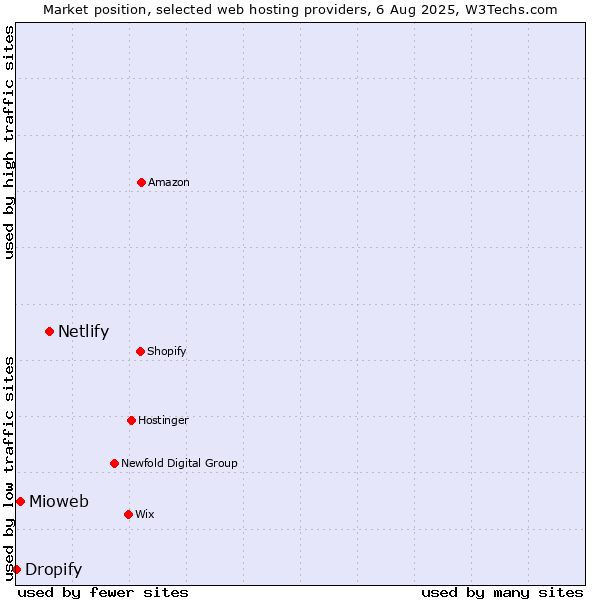 Market position of Netlify vs. Mioweb vs. Dropify