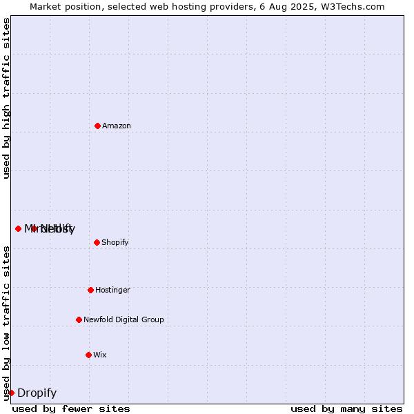Market position of Netlify vs. MiroHost vs. Dropify