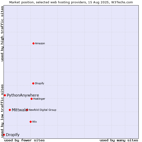Market position of Mittwald vs. PythonAnywhere vs. Dropify