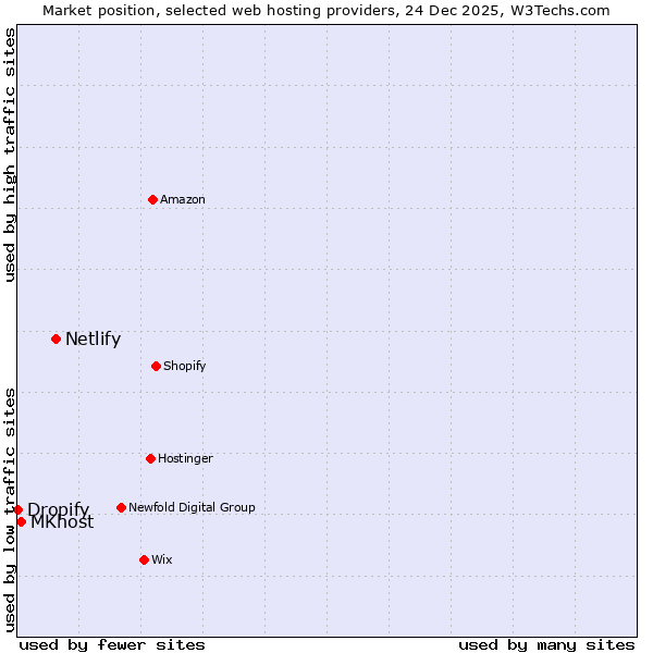 Market position of Netlify vs. MKhost vs. Dropify