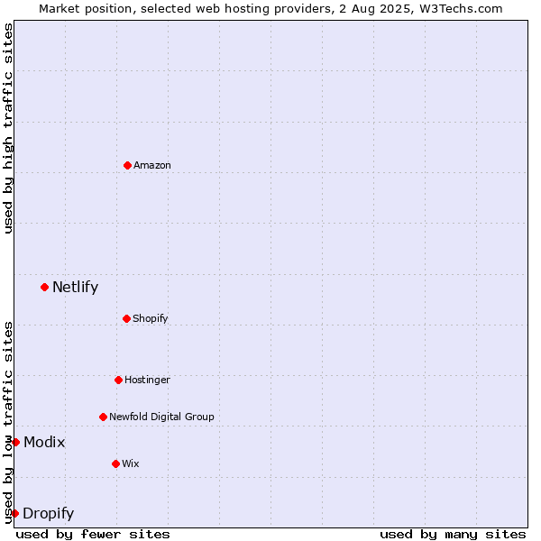 Market position of Netlify vs. Modix vs. Dropify