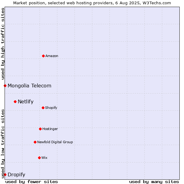 Market position of Netlify vs. Dropify vs. Mongolia Telecom