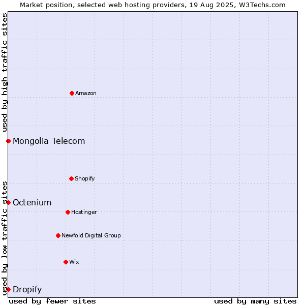 Market position of Dropify vs. Octenium vs. Mongolia Telecom