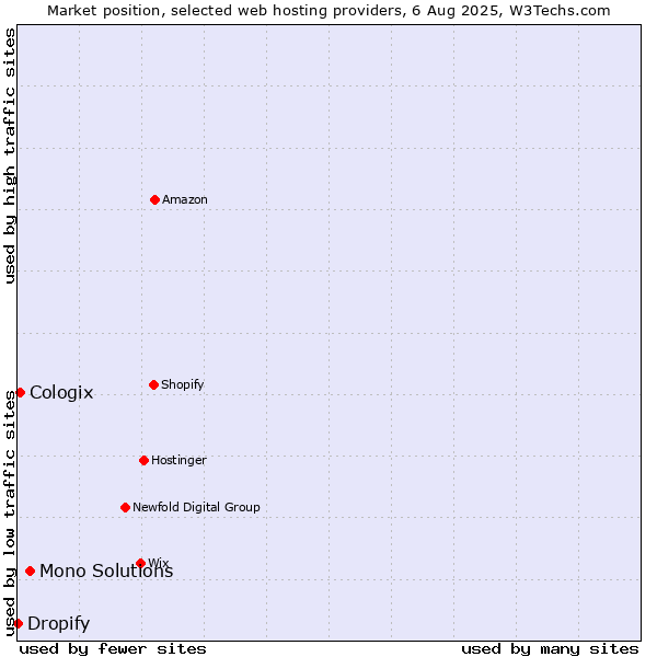 Market position of Mono Solutions vs. Cologix vs. Dropify