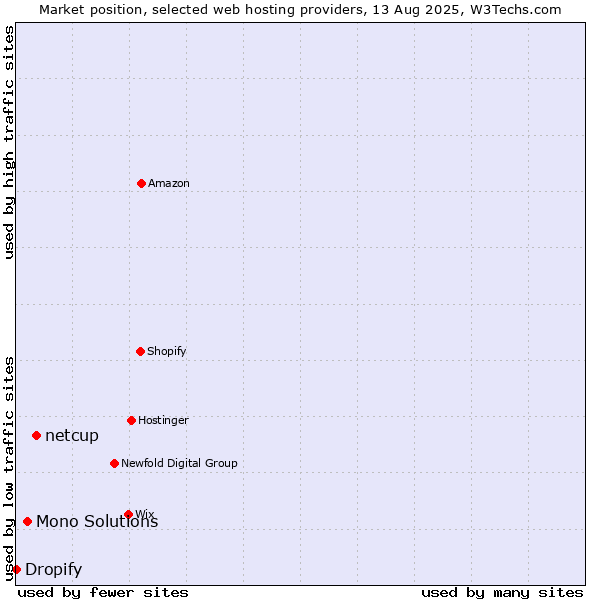Market position of netcup vs. Mono Solutions vs. Dropify