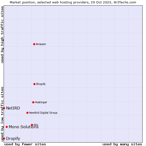 Market position of Mono Solutions vs. Dropify vs. NetIRD