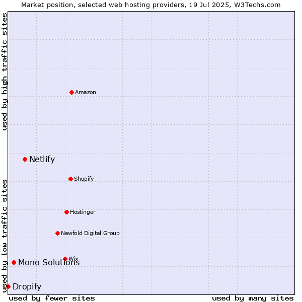 Market position of Netlify vs. Mono Solutions vs. Dropify