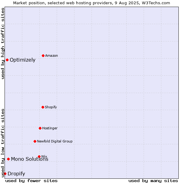 Market position of Mono Solutions vs. Optimizely vs. Dropify