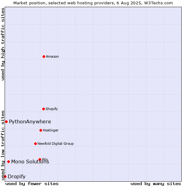 Market position of Mono Solutions vs. PythonAnywhere vs. Dropify
