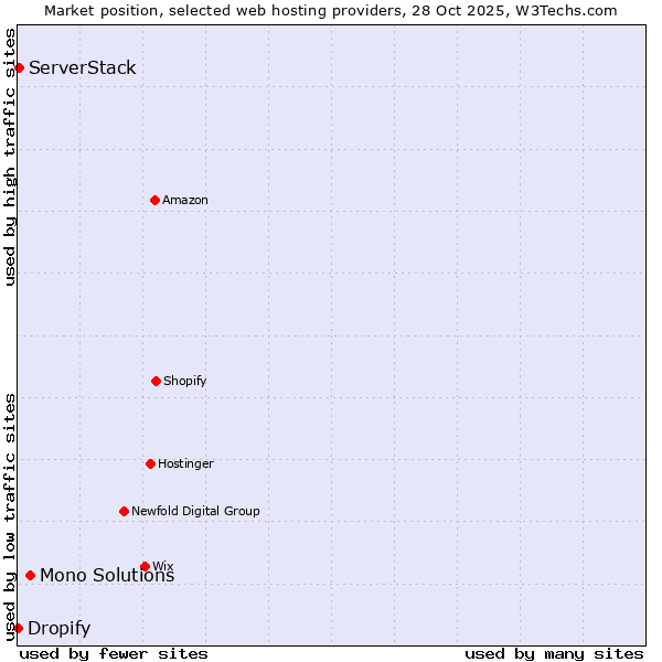 Market position of Mono Solutions vs. ServerStack vs. Dropify