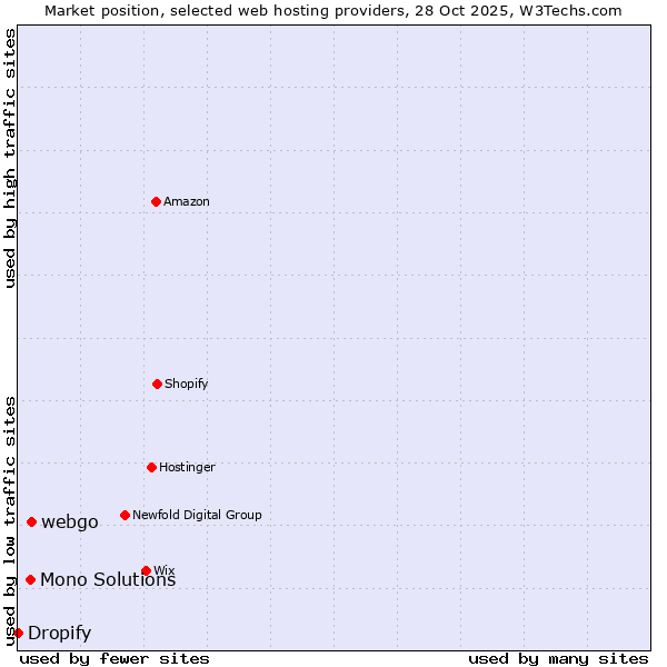 Market position of webgo vs. Mono Solutions vs. Dropify