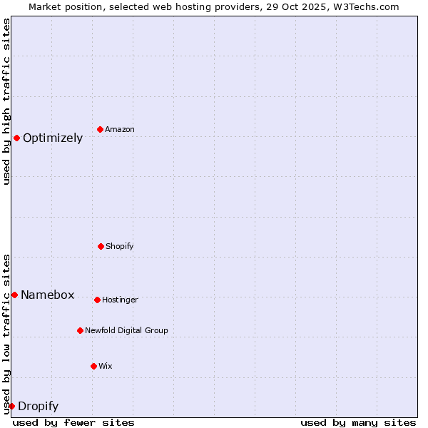 Market position of Optimizely vs. Namebox vs. Dropify