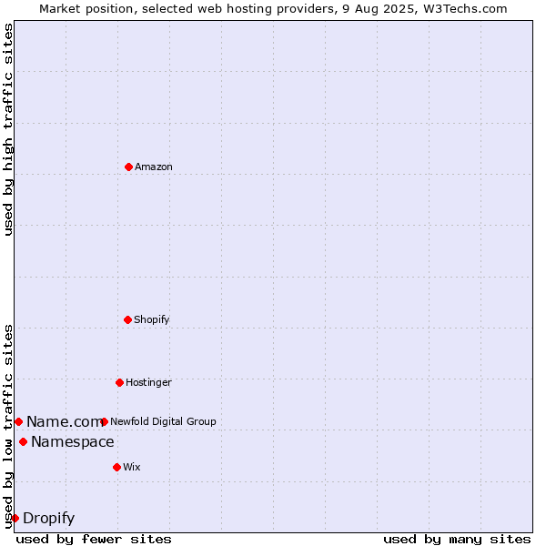 Market position of Namespace vs. Name.com vs. Dropify