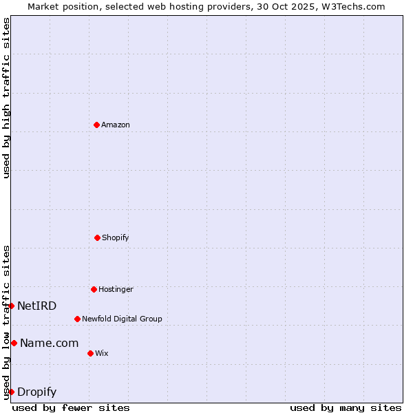 Market position of Name.com vs. Dropify vs. NetIRD