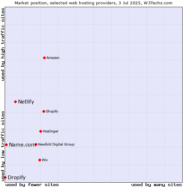 Market position of Netlify vs. Name.com vs. Dropify