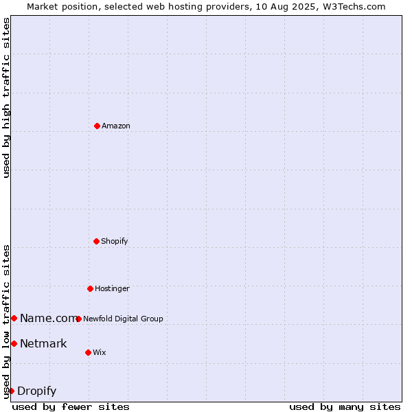 Market position of Netmark vs. Name.com vs. Dropify