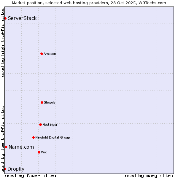 Market position of Name.com vs. ServerStack vs. Dropify